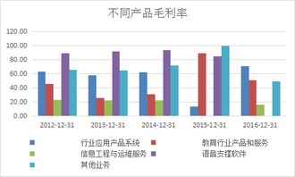 科大讯飞财务报表分析