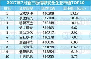 转载 2017年7月新三板信息安全行业数据报告