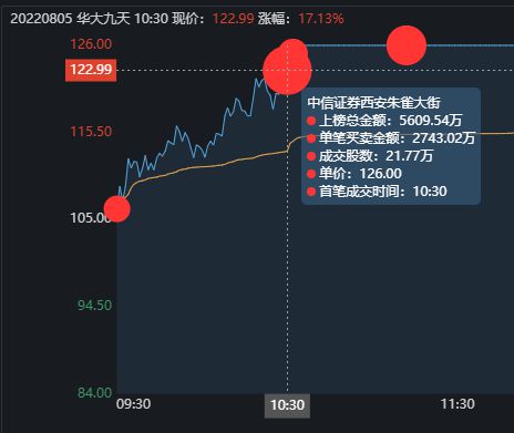 5大游资如何布局下周行情 华鑫宁波看好通富微电,狂买1.25亿