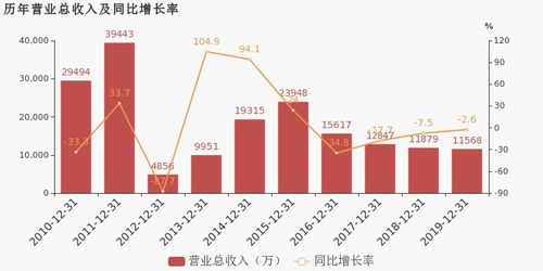 万方发展 2019年扭亏为盈,医疗软硬件 系统集成销售及维护业务贡献利润