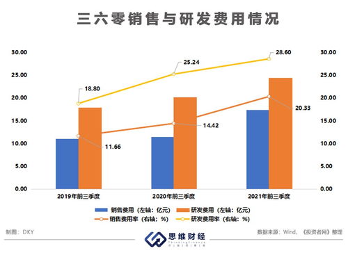 主营业务遭监管谋求新业务转型 三六零拥抱元宇宙能否破局 思维财经