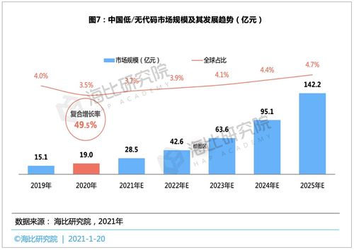 数字化转型浪潮下,中国低 无代码市场发展现状分析